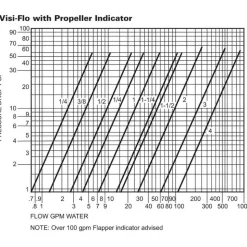 Bronze Body Visi-Flo Sight Flow Indicator: 3/8" NPTF, 200 psi, Use with Liquid