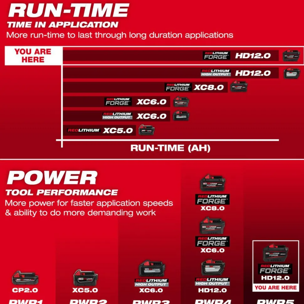 M18™ REDLITHIUM™ FORGE™ HD12.0 Battery Pack