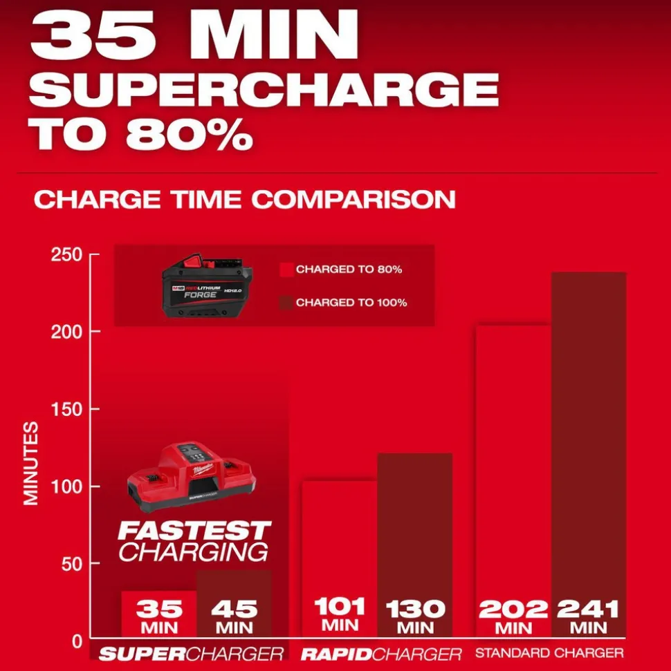 M18™ REDLITHIUM™ FORGE™ HD12.0 Battery Pack
