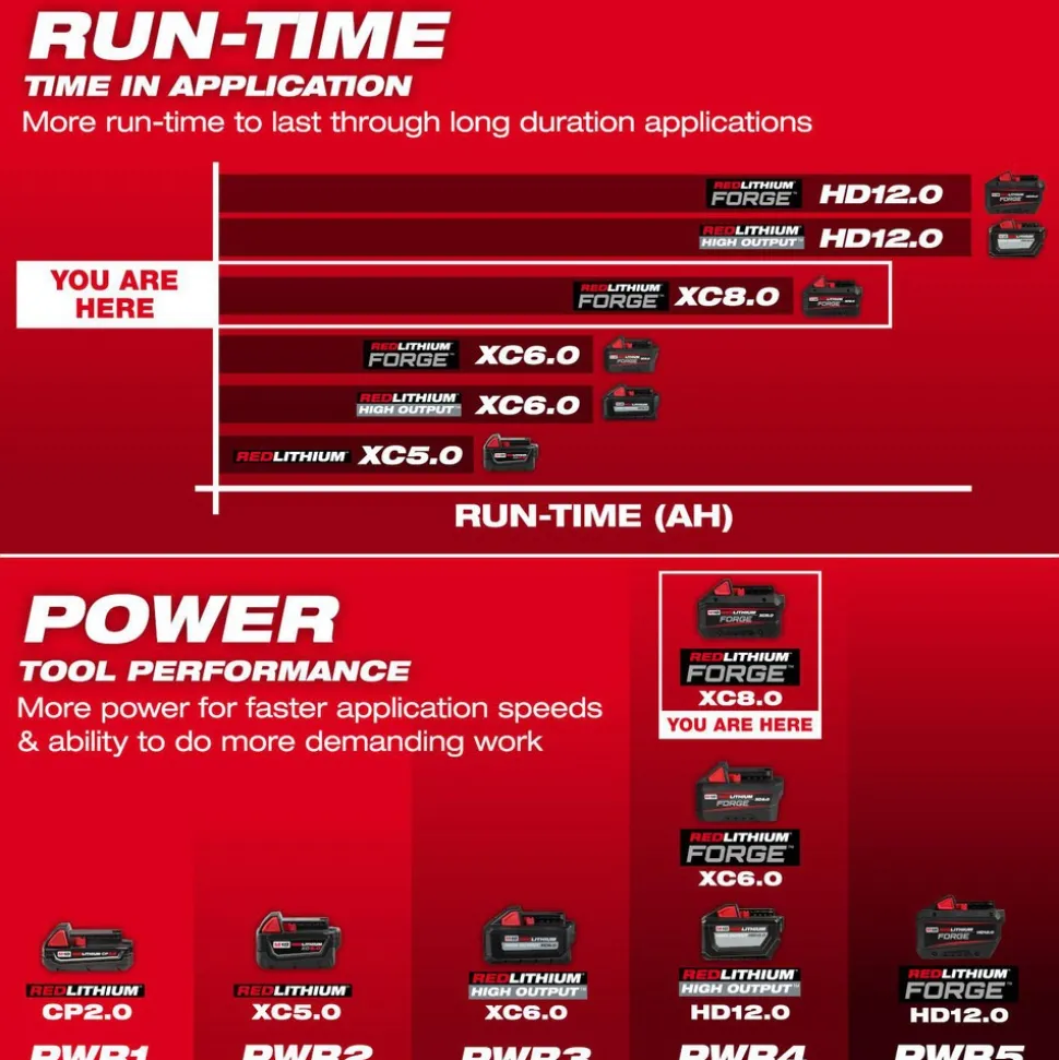 M18™ REDLITHIUM™ FORGE™ XC8.0 Battery Pack